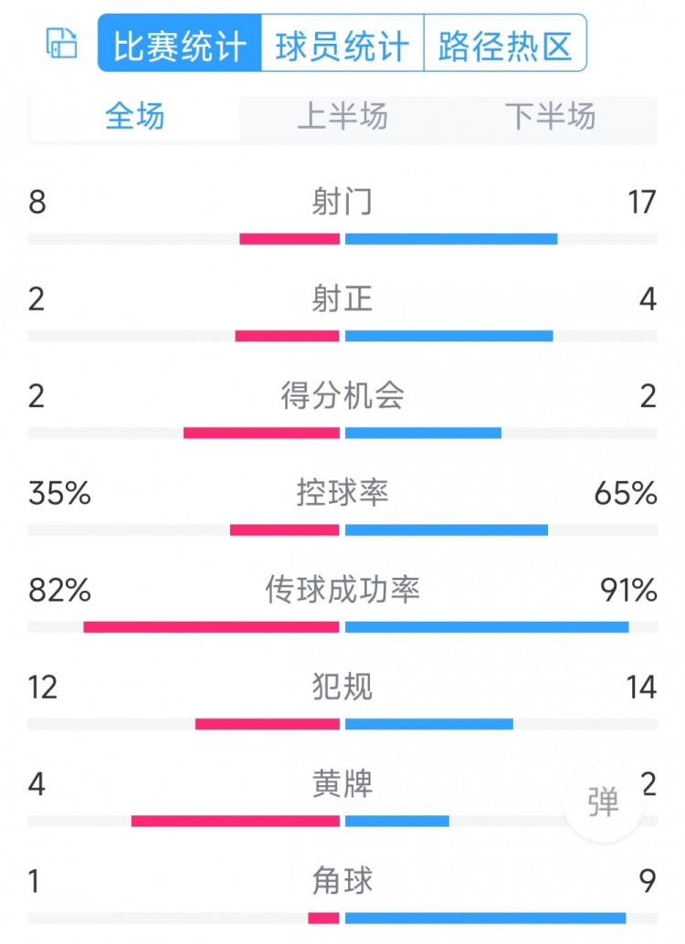 差在效率！切尔西0-2纽卡全场数据：射门17-8，射正4-2，角球9-1