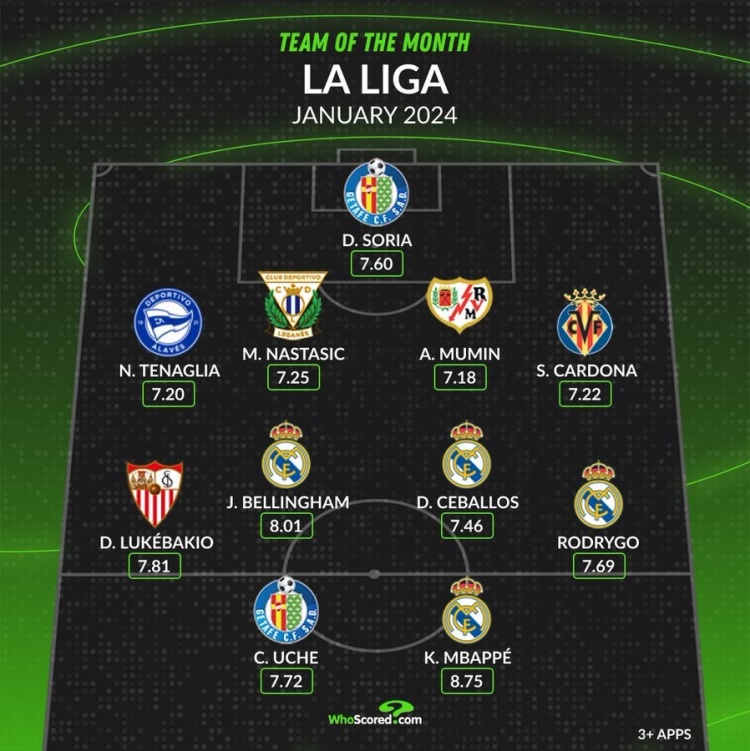  whoscored西甲1月最佳阵：姆巴佩、贝林厄姆领衔皇马4将
